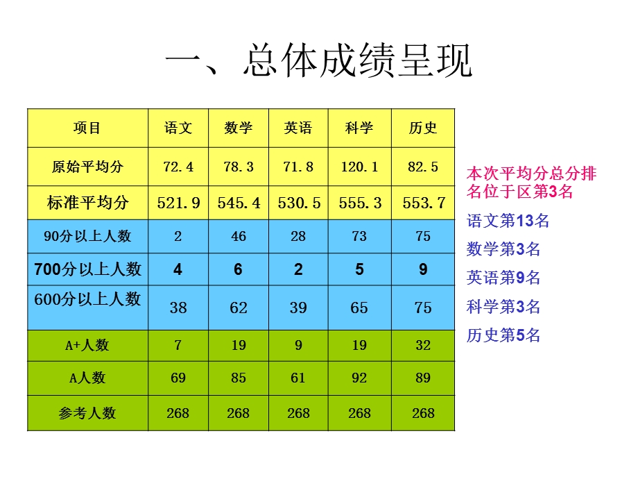 初三一模质量分析新.ppt_第2页