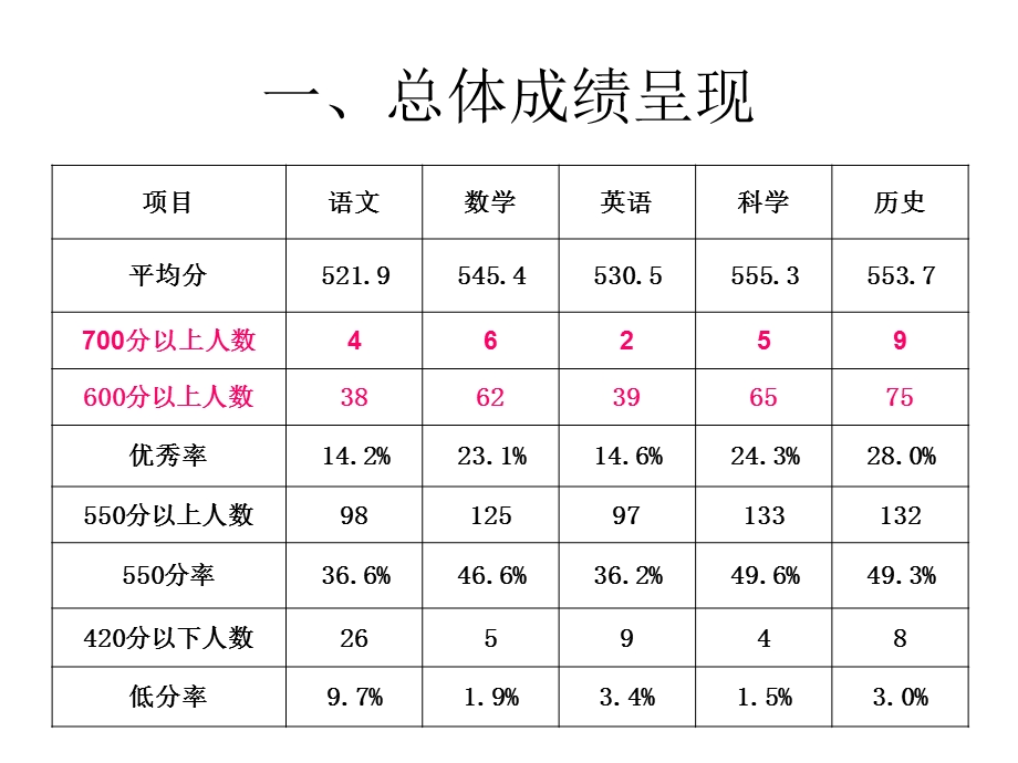 初三一模质量分析新.ppt_第3页