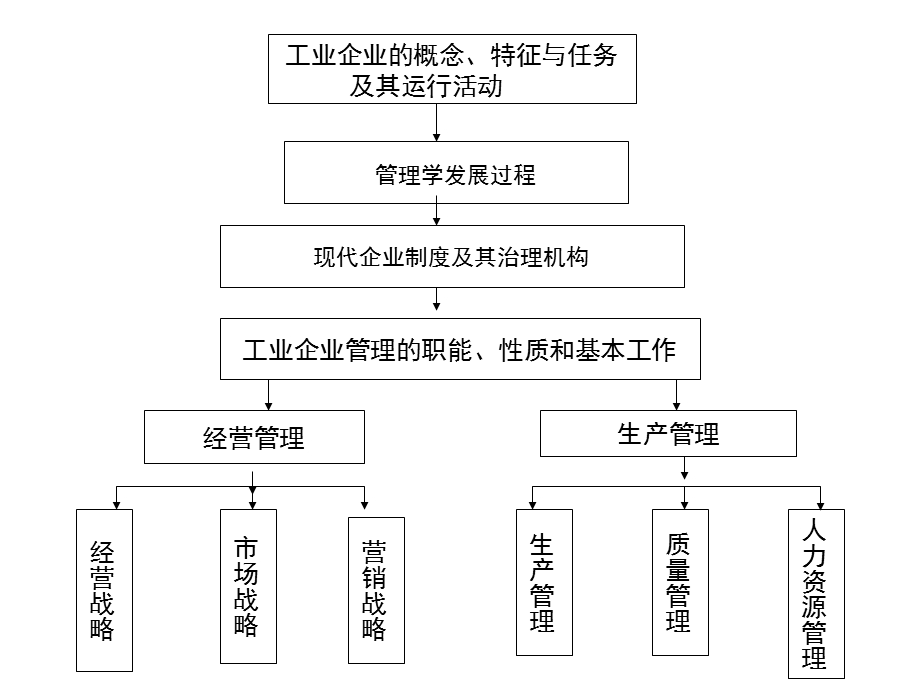 工业企业管理综述.ppt_第2页