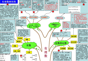 初中数学有理数知识树.ppt