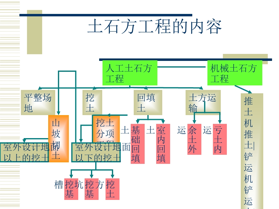 分部土石方工程[优化.ppt_第2页