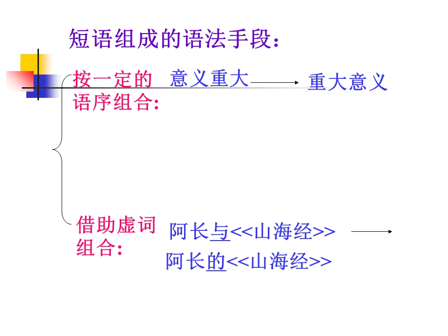 初中语文短语及短语的类型分析整理版.ppt_第3页