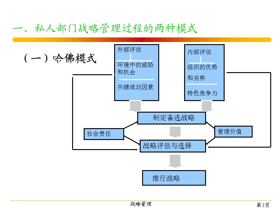 公共部门战略培训课件.ppt_第3页