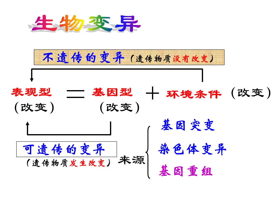 变异与育种专题.ppt_第1页