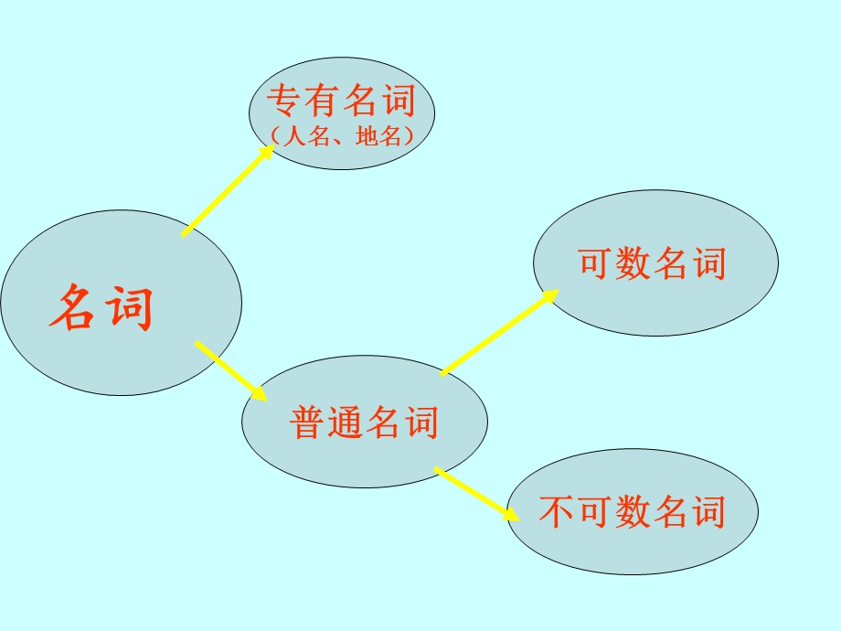 初中英语名词复习课件.ppt_第3页