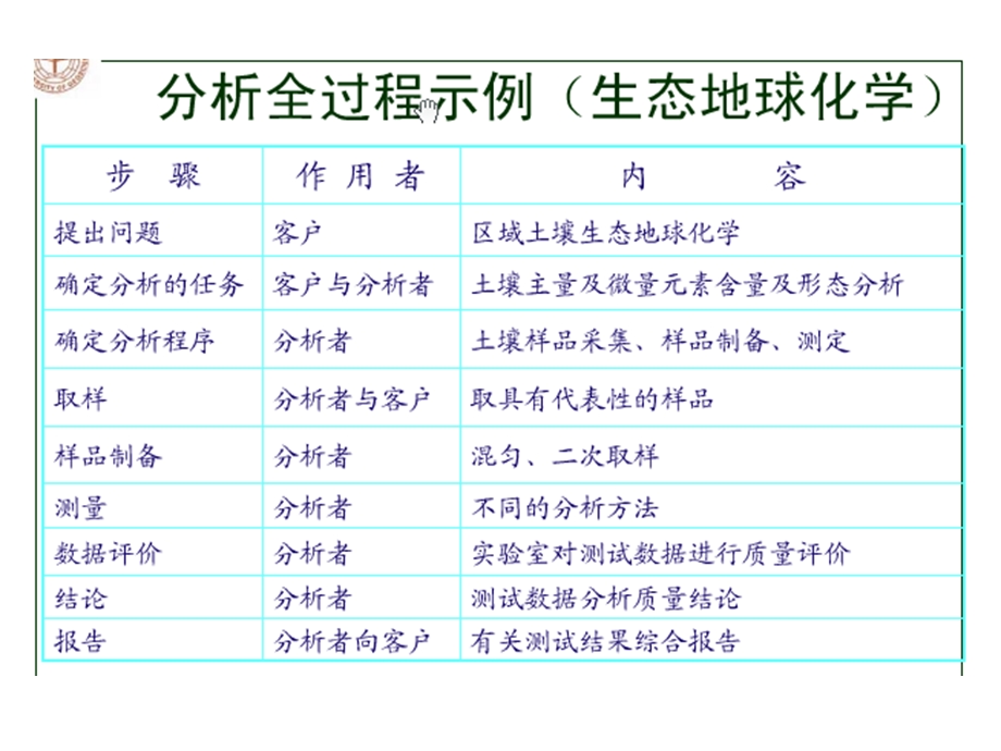 地球化学样品分析.ppt_第3页