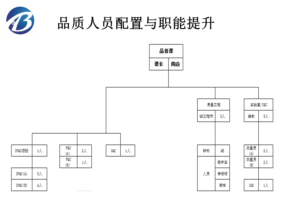 品质总结及提升计划.ppt_第3页