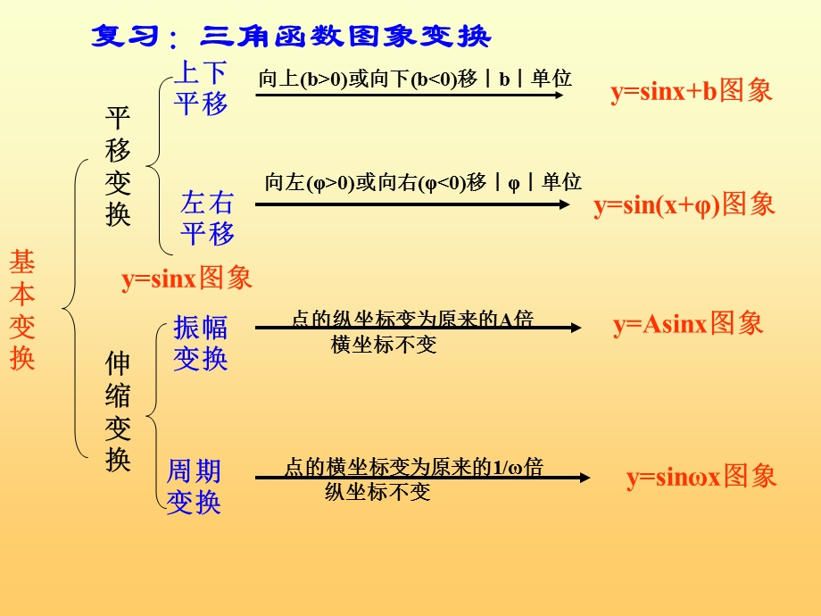 函数yasinwxφ的图象.ppt_第2页