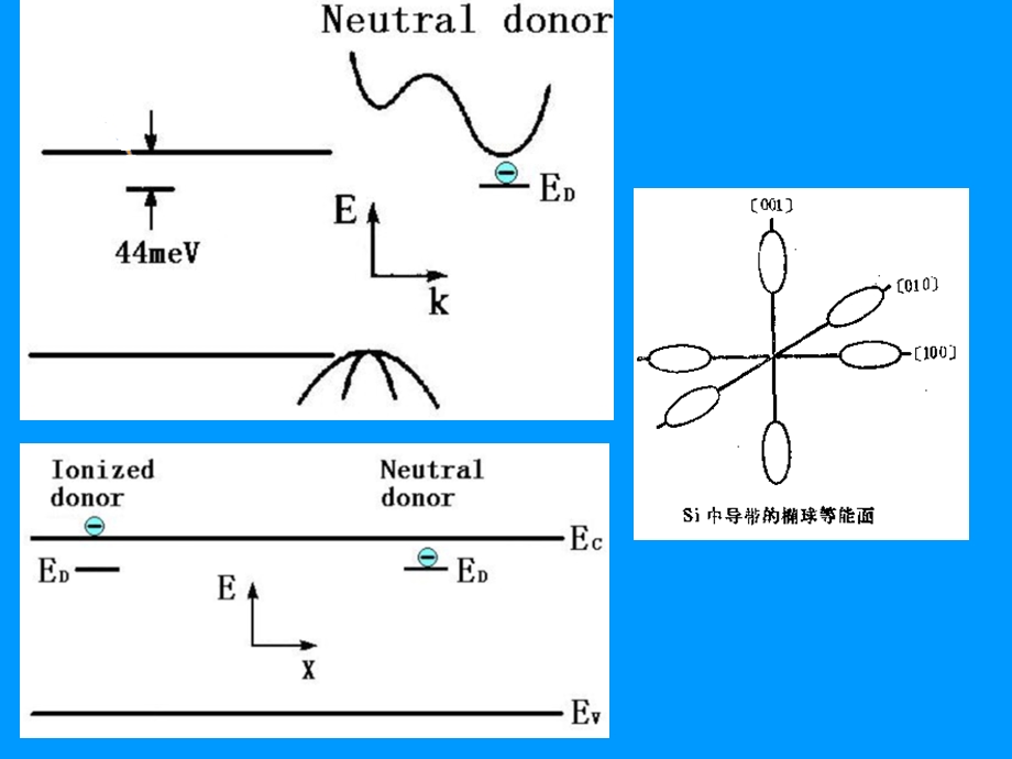 半导体物理复习.ppt_第3页