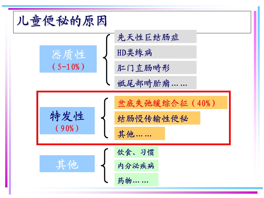 儿童盆底失弛缓综合征的诊断与治疗.ppt_第2页