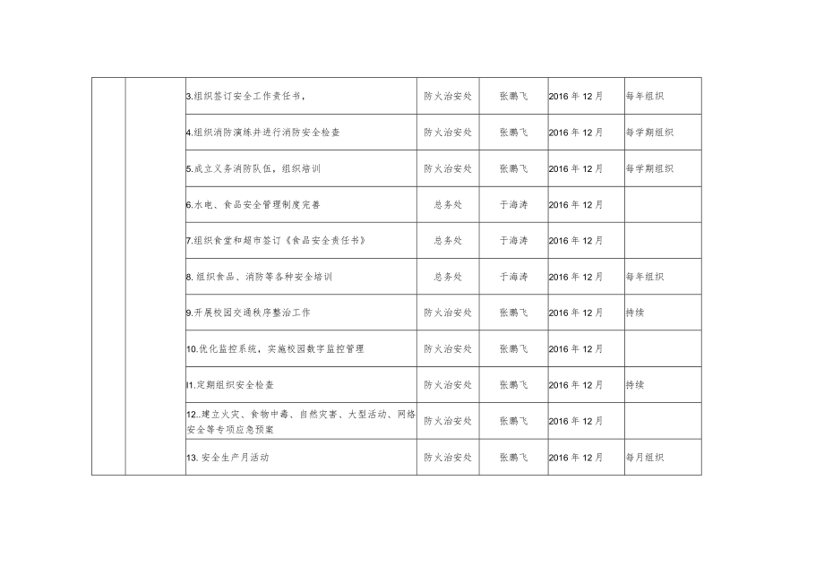 长春医学高等专科学校管理水平提升行动计划实施工作任务分工及年度推进计划表.docx_第3页