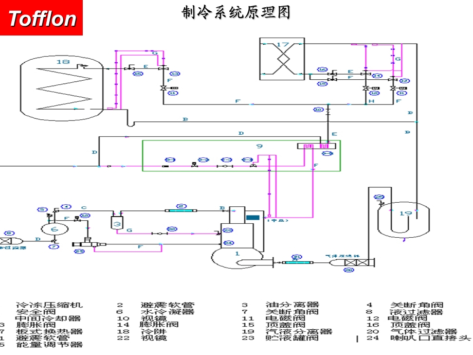 冻干机的心脏-制冷系统培训讲义.ppt_第3页