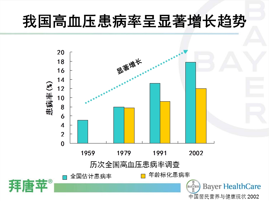 合理饮食结构与慢性病防治.ppt_第3页