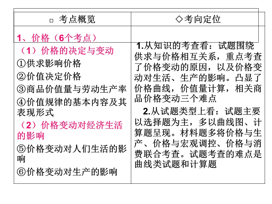 多变的价格复习.ppt_第2页