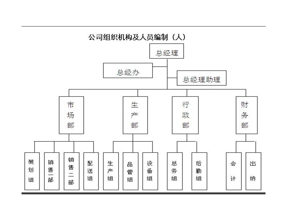 公司部门职责管理手册.ppt_第2页