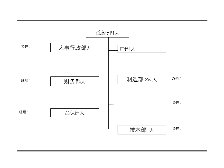 公司部门职责管理手册.ppt_第3页