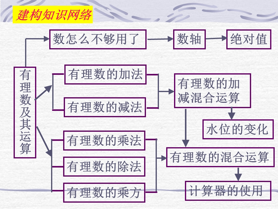 北师大版七年级数学上册第二章总结与复习.ppt_第2页