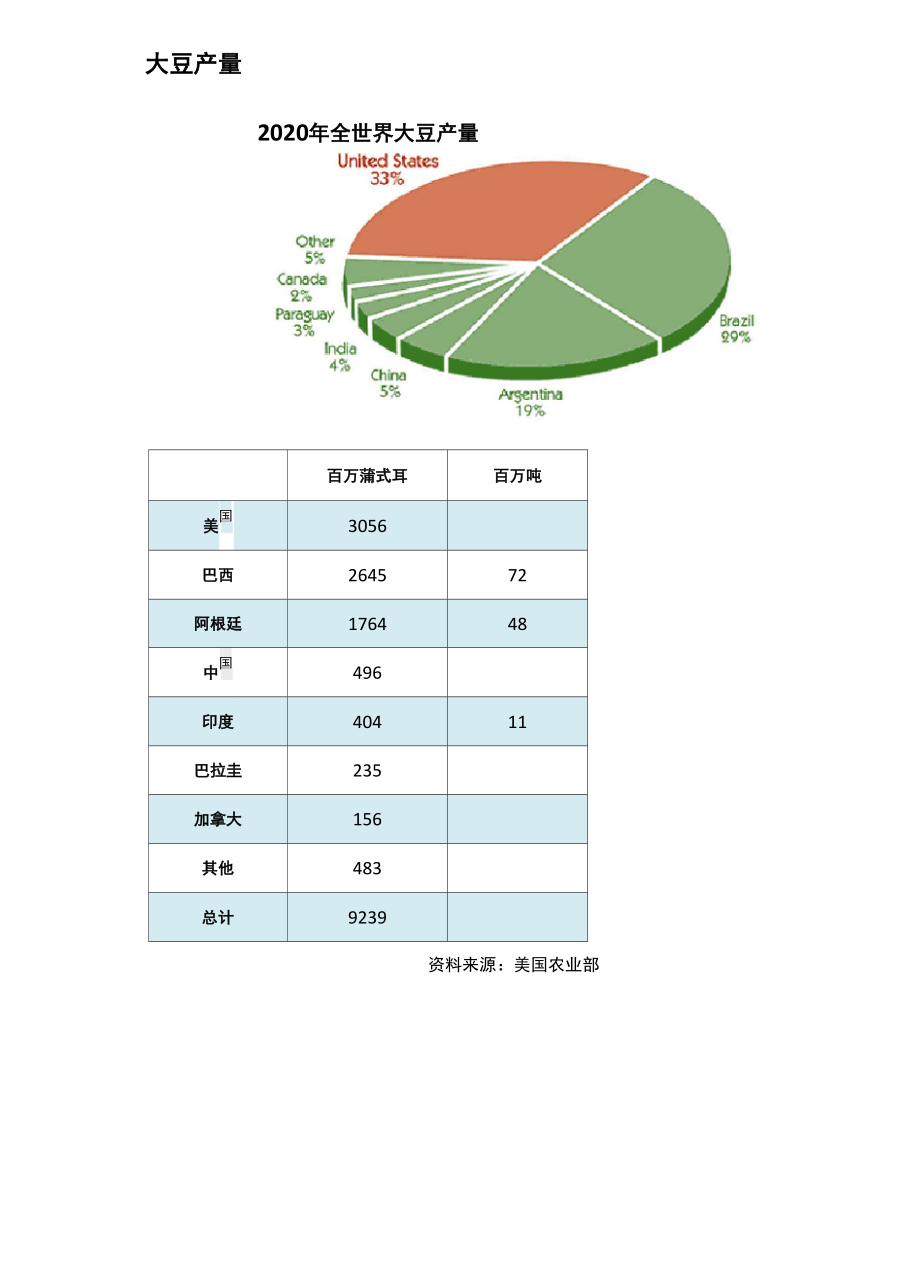 全世界大豆产销数据统计.docx_第3页