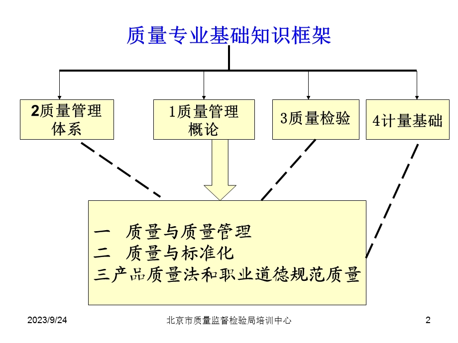 初级质量工程师初级-质量管理概论.ppt_第2页