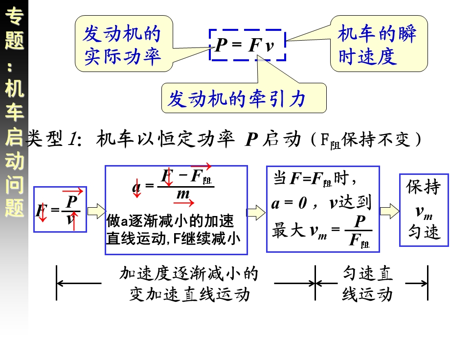 初中物理：机车启动问题.ppt_第2页