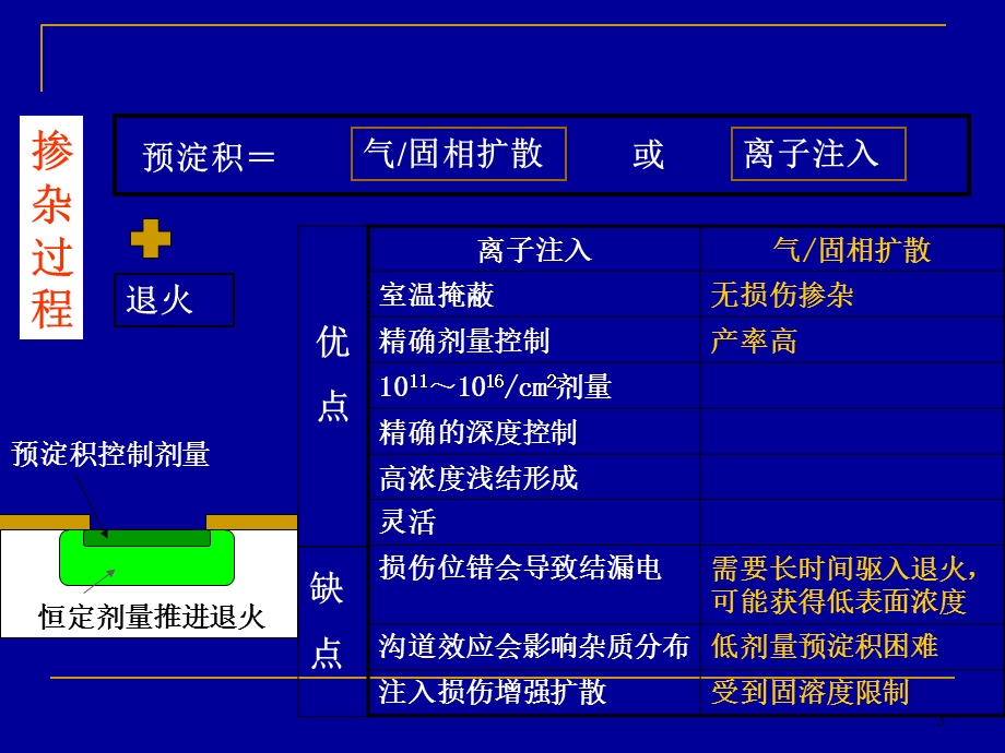 半导体的高温掺杂.ppt_第3页