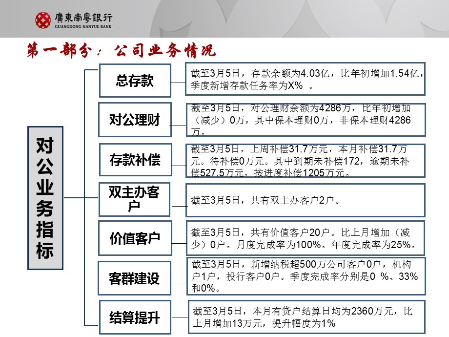 分行营业部营销例会汇报3月6日 (I).ppt_第2页