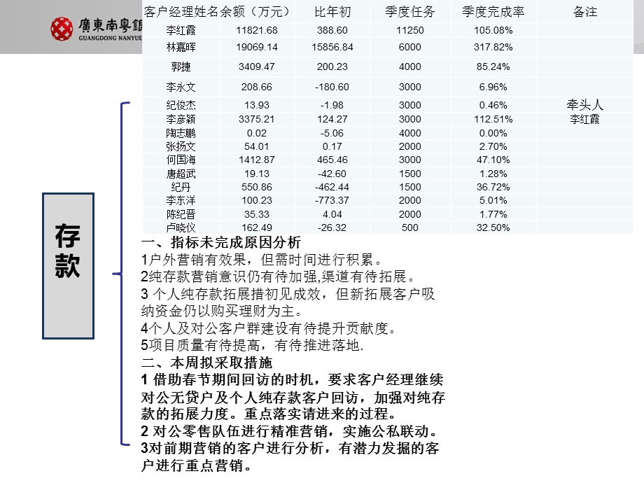 分行营业部营销例会汇报3月6日 (I).ppt_第3页