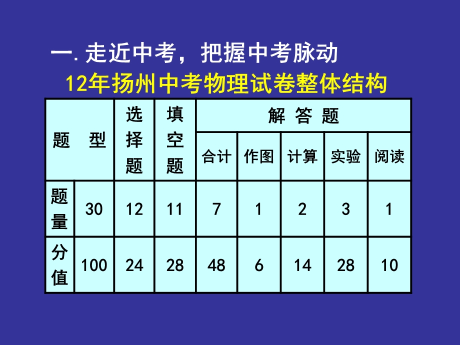 初三物理中考考前指导.ppt_第2页