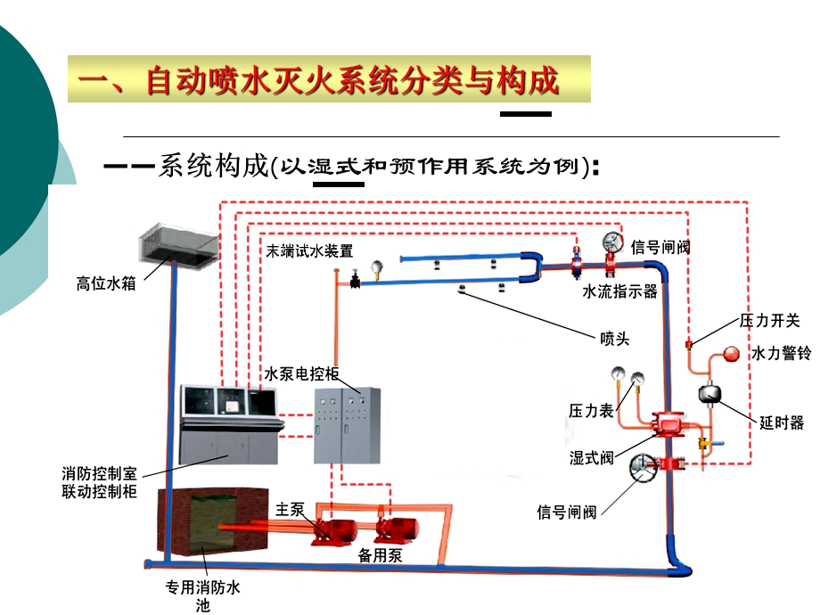 图解自动喷水灭火系统.ppt_第3页