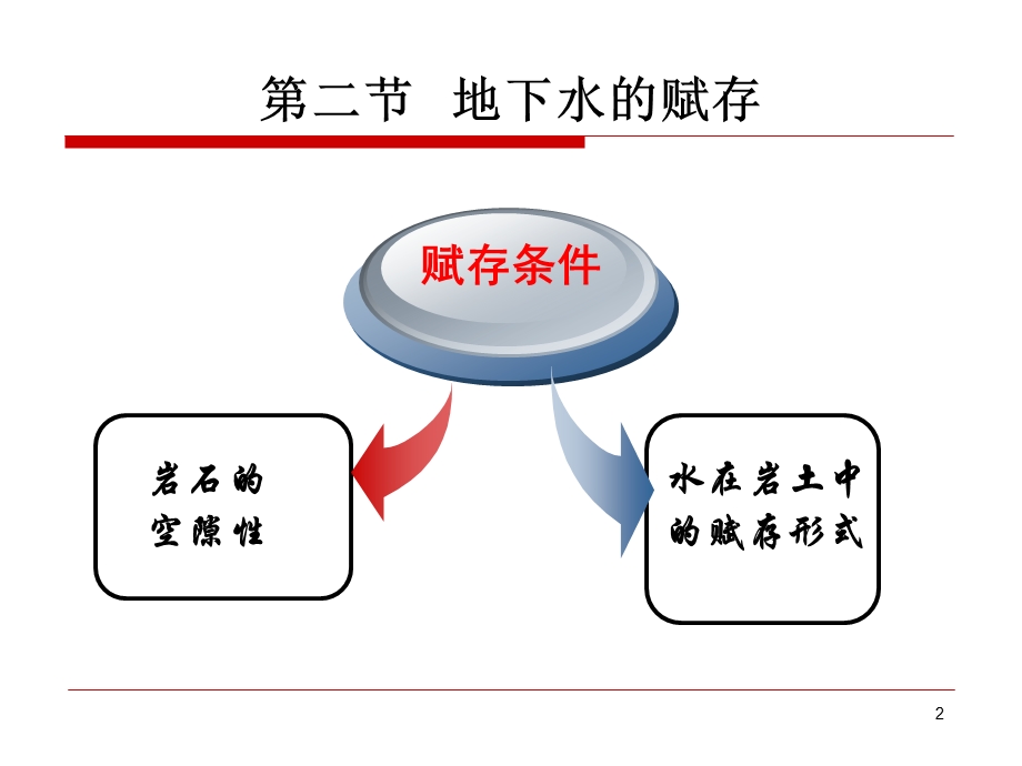 第二节地下水的赋存.ppt_第2页