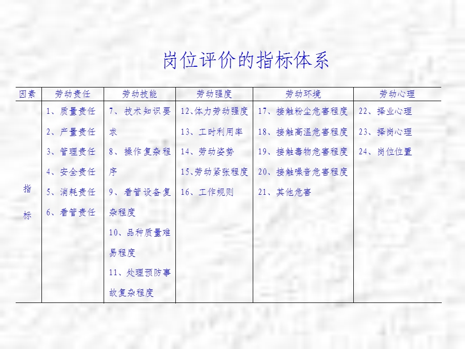 岗位评价的指标标准.ppt_第2页