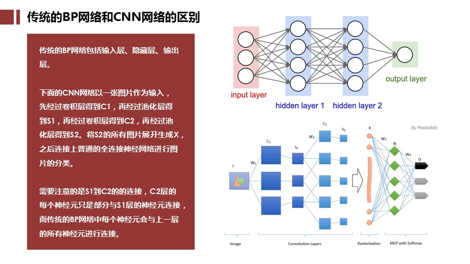 卷积神经网络报告.ppt_第3页