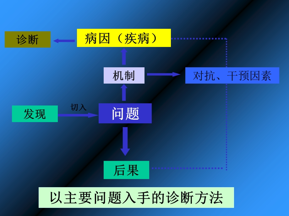 发热呼困咳嗽咯血.ppt_第3页