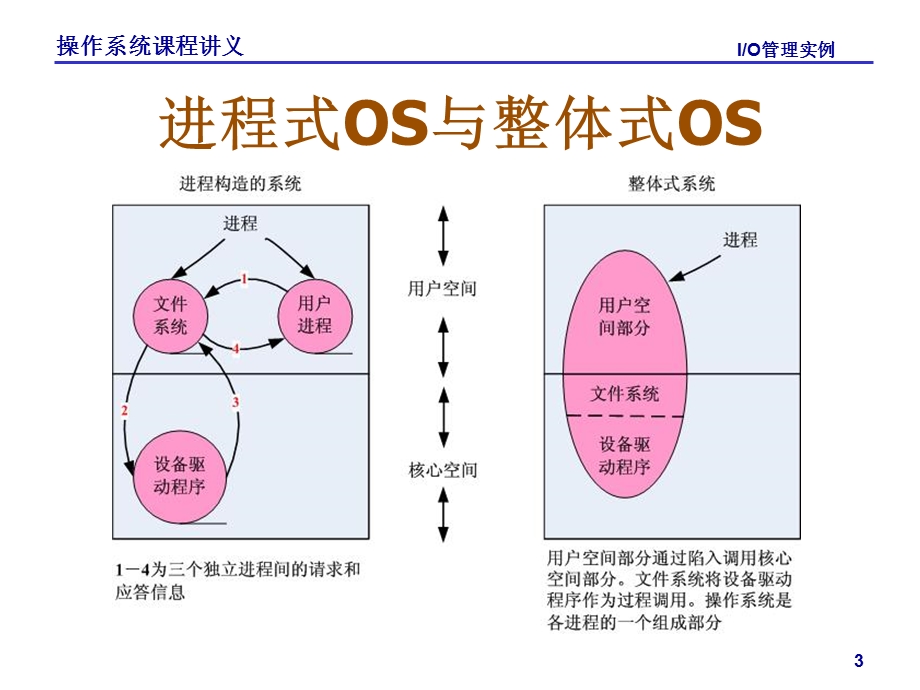 操作系统课件DeviceManagementcase.ppt_第3页