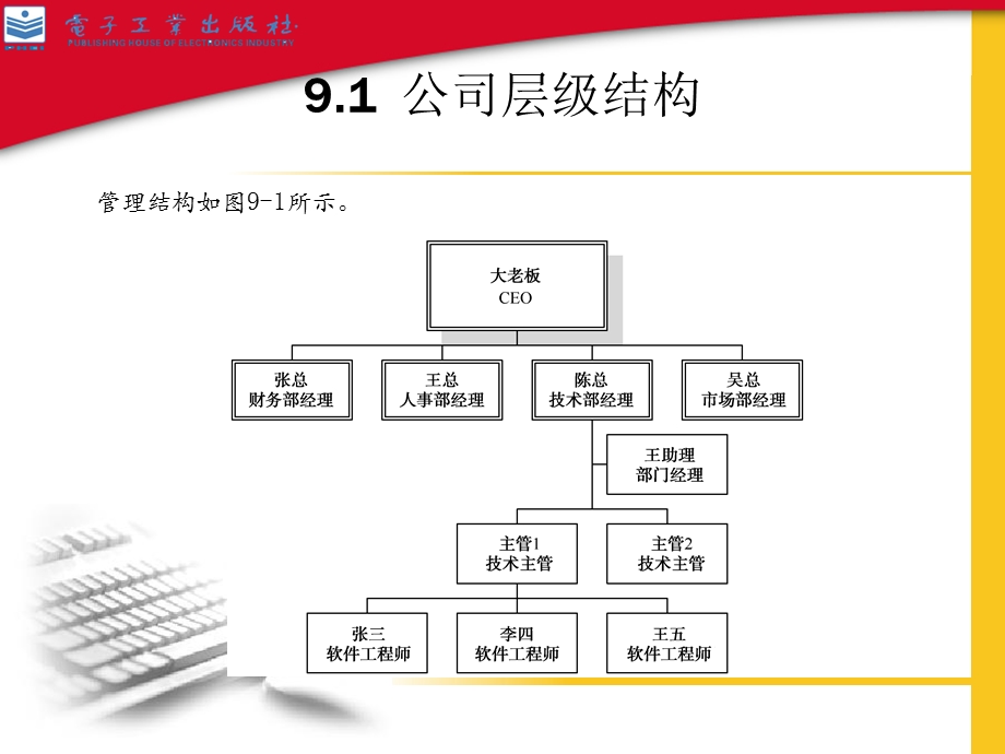 公司层级结构：组合模式.ppt_第2页