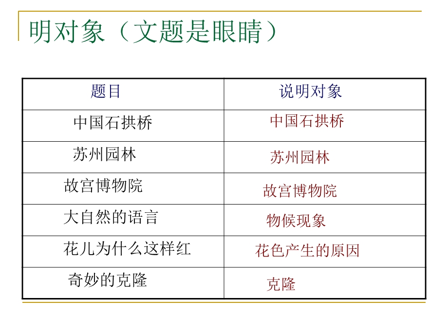 初二说明文复习.ppt_第2页