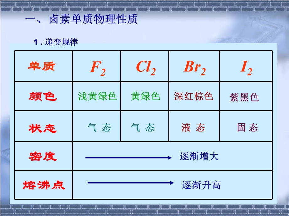 卤素单质性质的递变规律.ppt_第2页