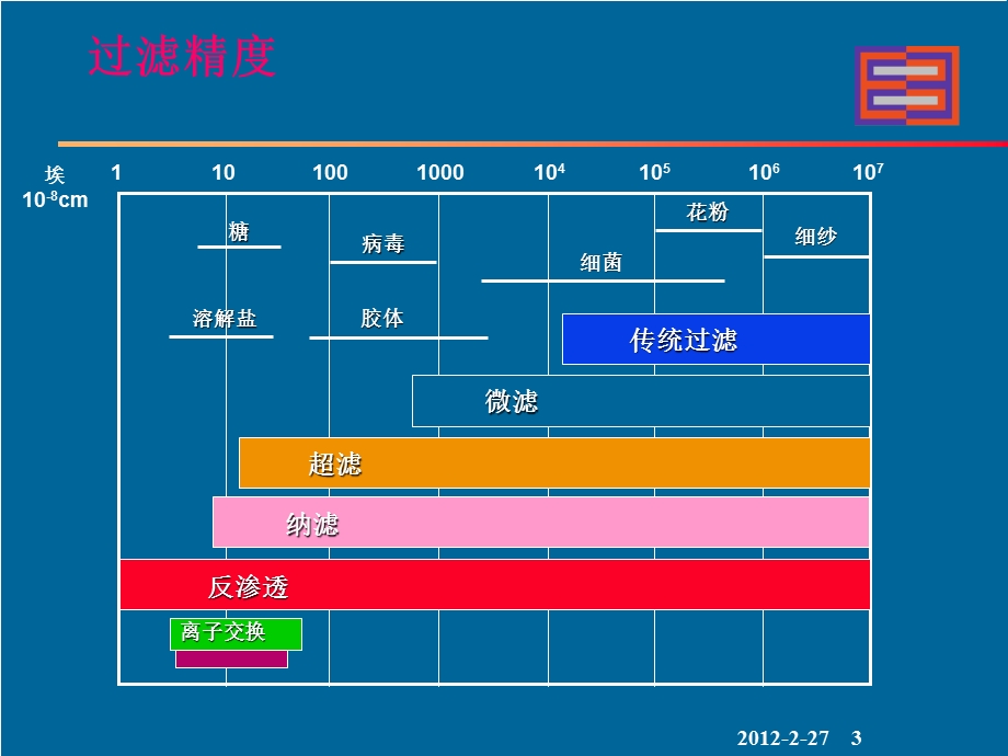 反渗透系统简介.ppt_第3页