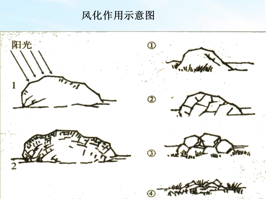 第二节外力作用和河流地貌.ppt_第2页