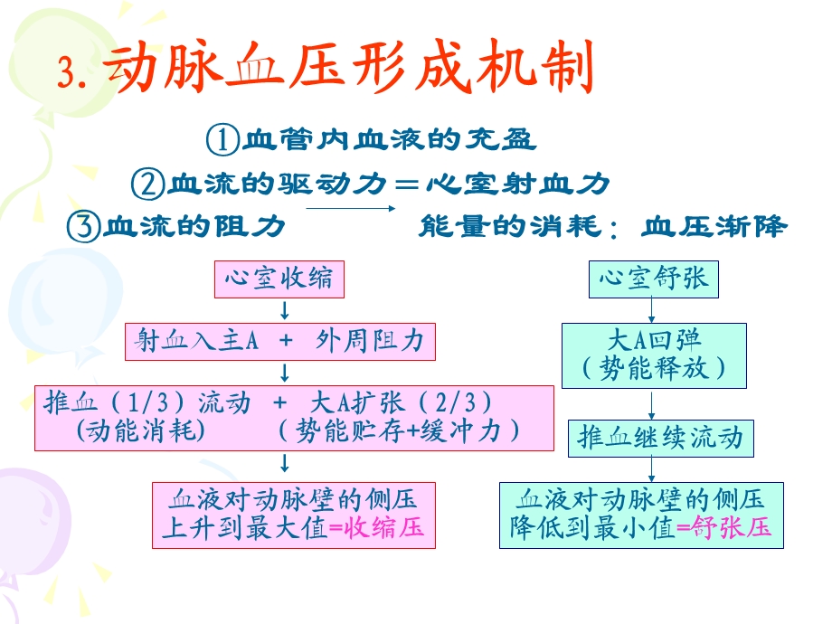 动脉血压形成机制.ppt_第1页