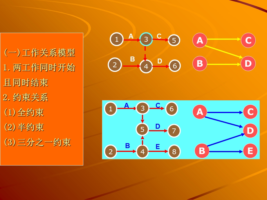 单代号网络计划图的绘制与计算.ppt_第3页