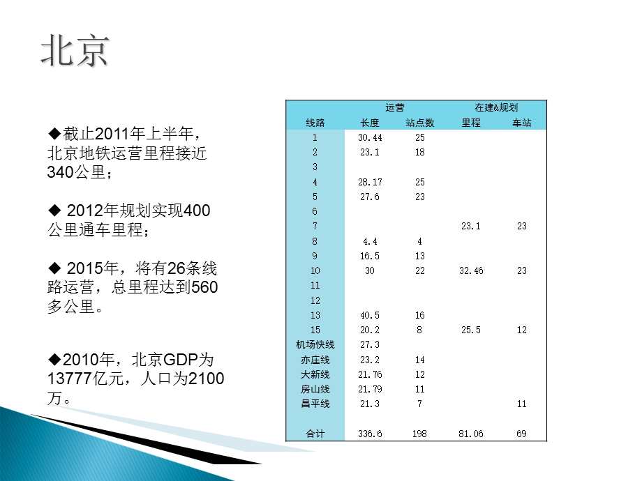 国内城市地铁建设状况.ppt_第2页