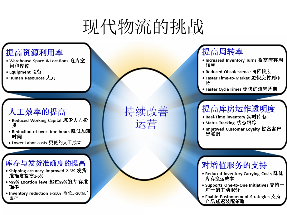 十个关键性仓库运营KPI度量指标.ppt_第2页