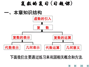 复数的复习(习题课).ppt