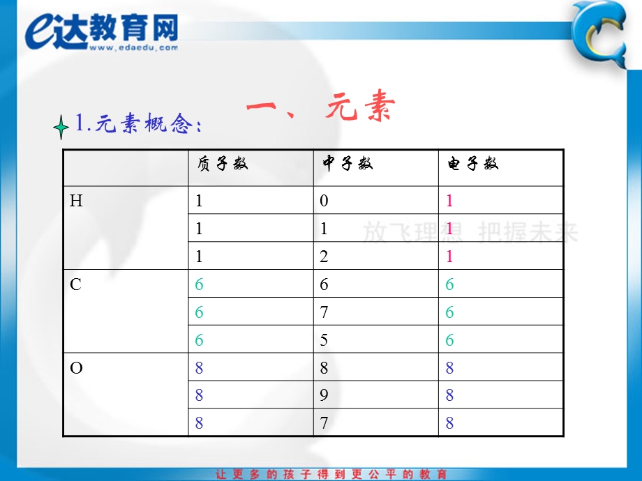 初中化学-元素元素符号化学式相对分子质量.ppt_第3页