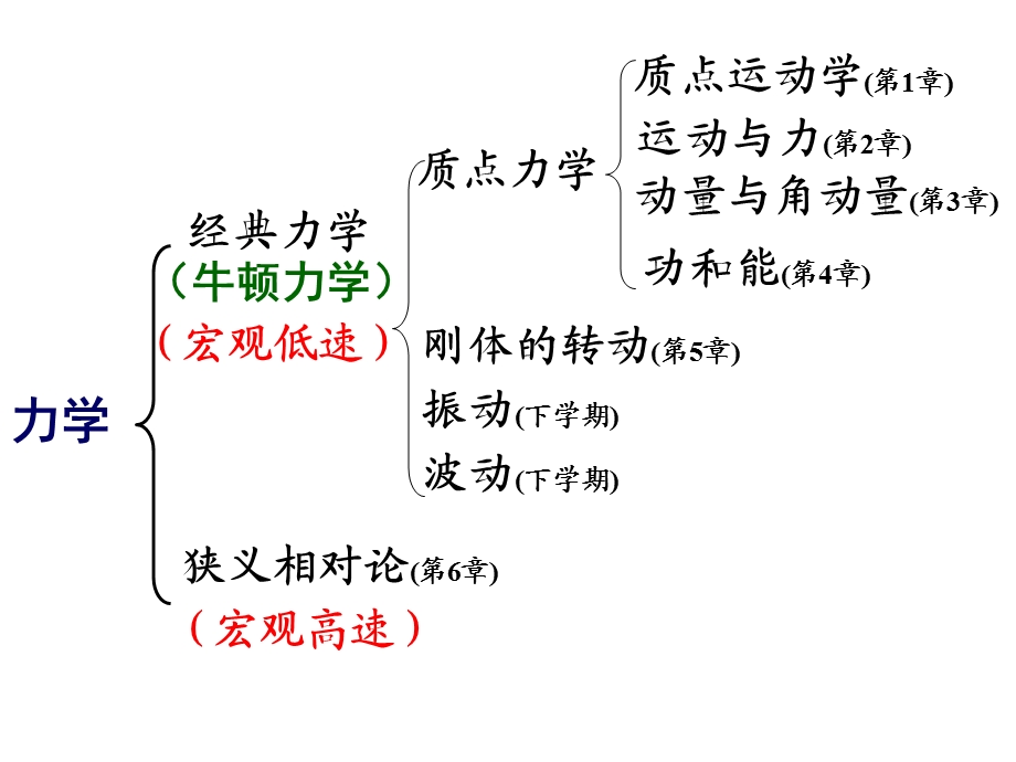 大学物理质点运动学(老师课件).ppt_第2页