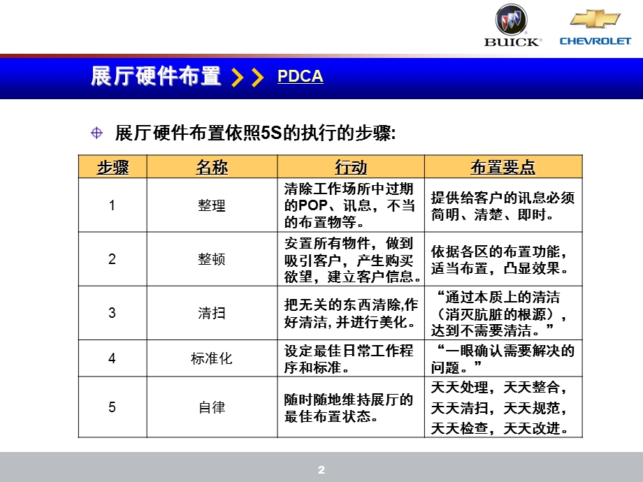 别克展厅经理职责和管理工具.ppt_第3页