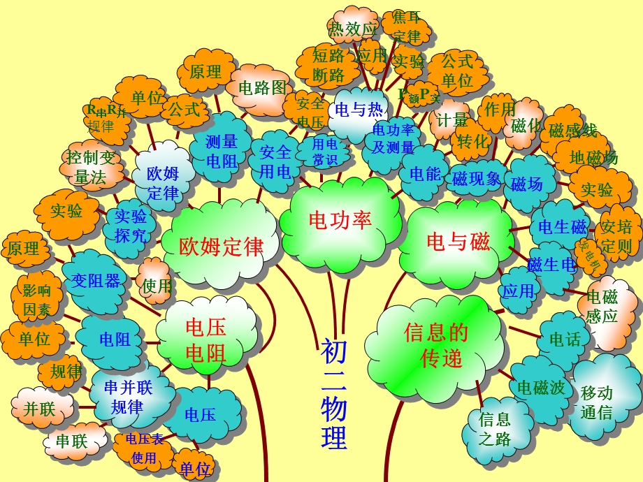 初中物理知识树.ppt_第2页