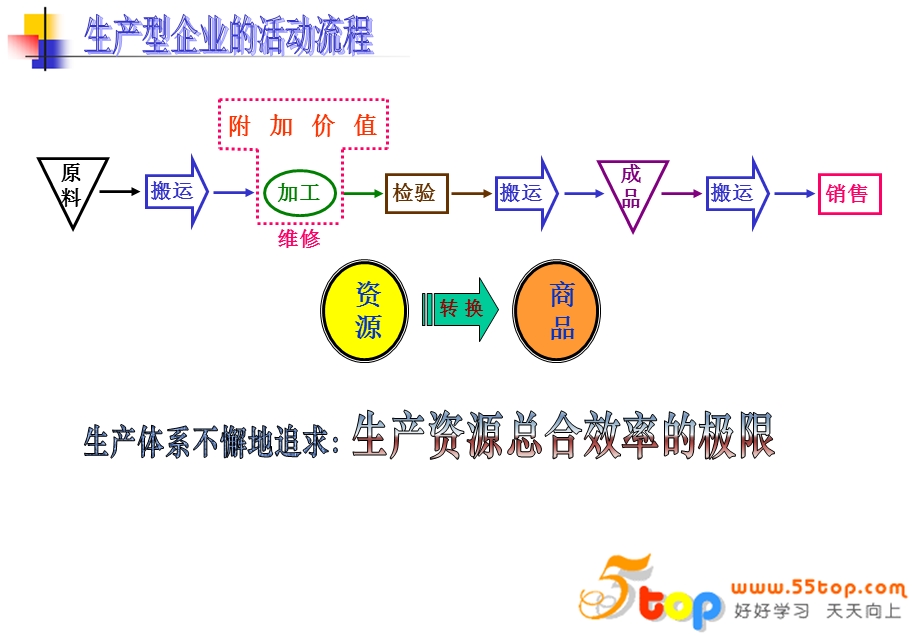 工作简化-方法改善与流程分析.ppt_第3页