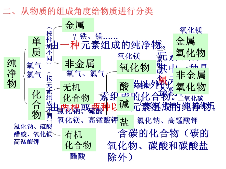 区别金属与非金属.ppt_第2页